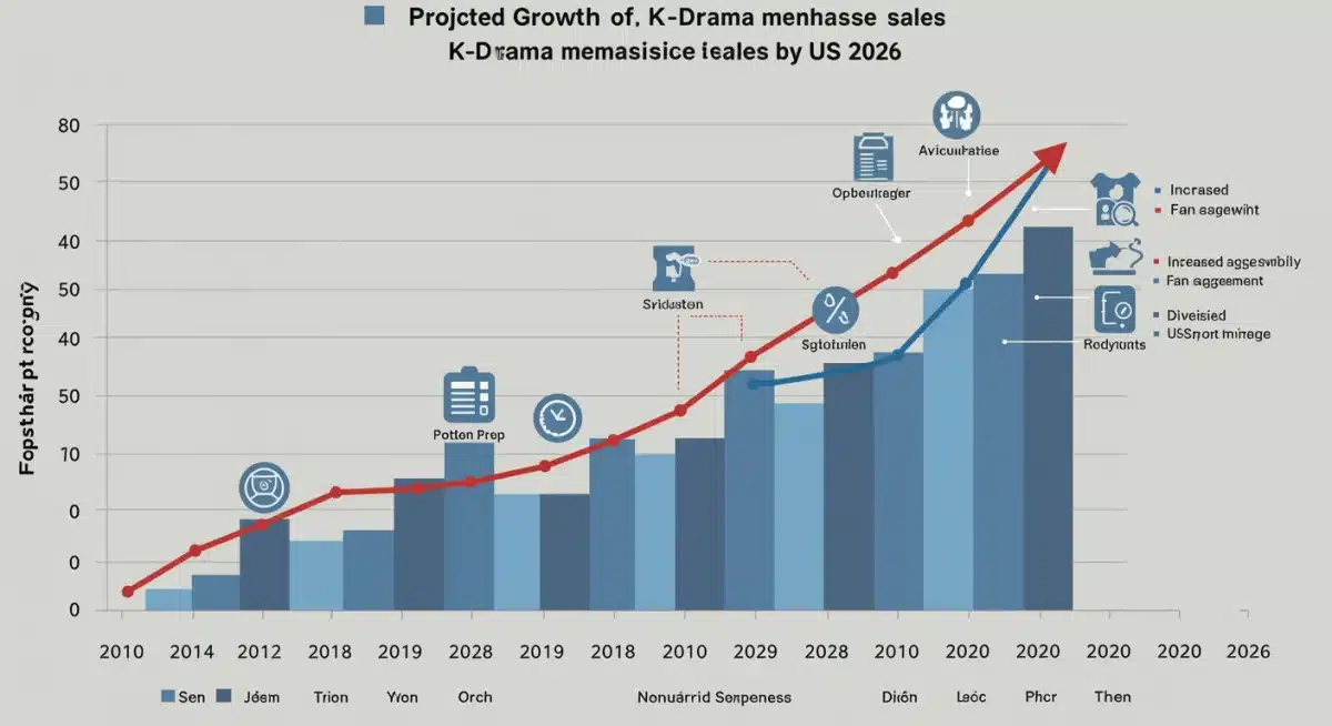 Projected 15% growth of K-Drama merchandise sales in US by 2026, depicted in an upward trending graph.