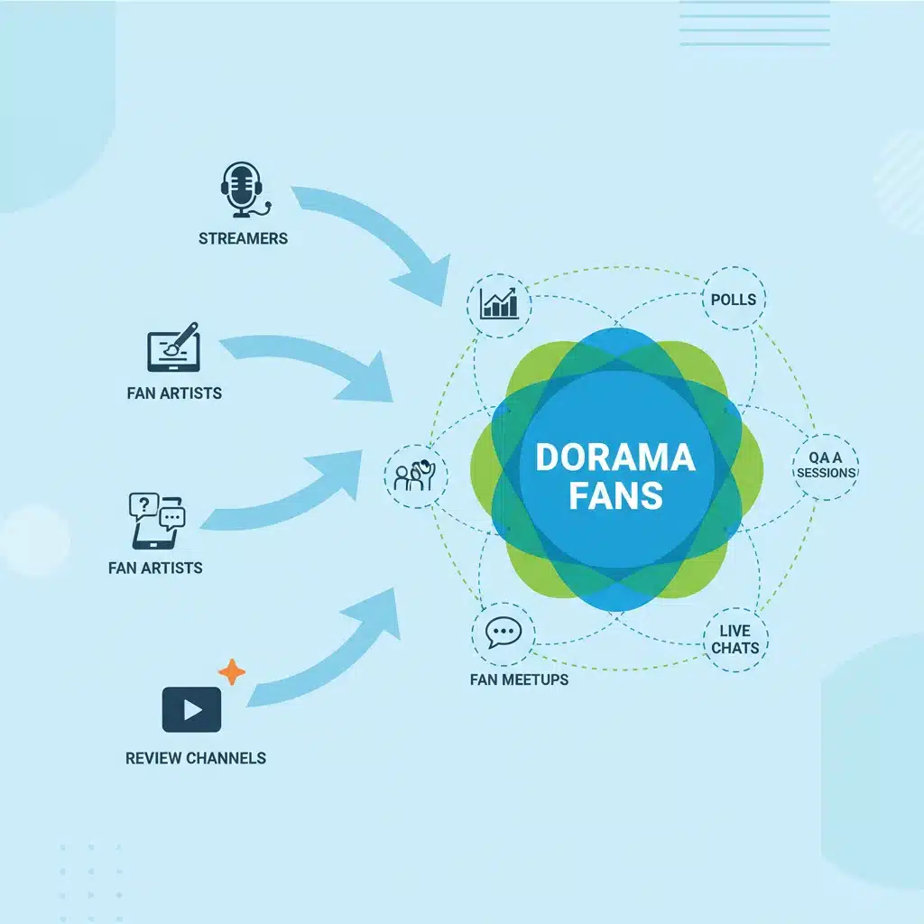 Infographic illustrating content creators influencing dorama fan engagement and interactive communities