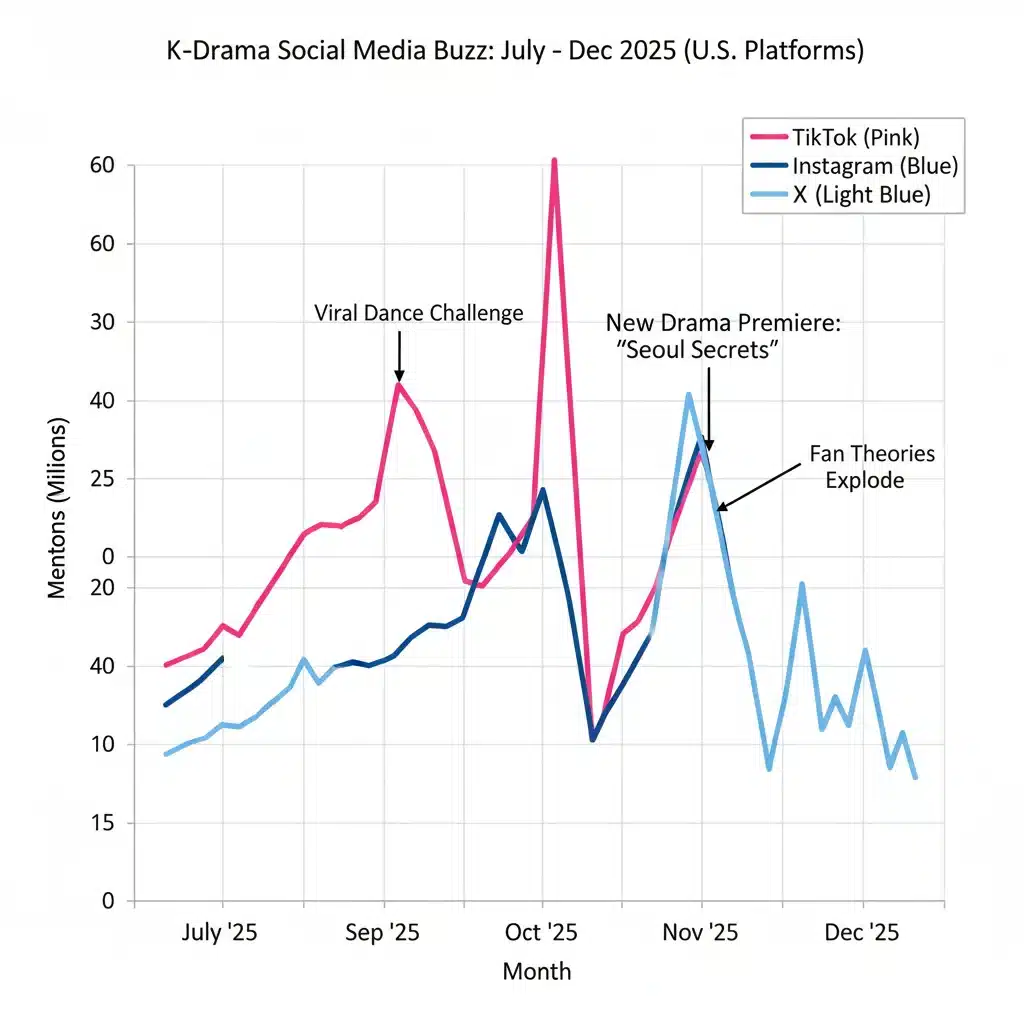 Graph illustrating K-Drama social media engagement growth 2025